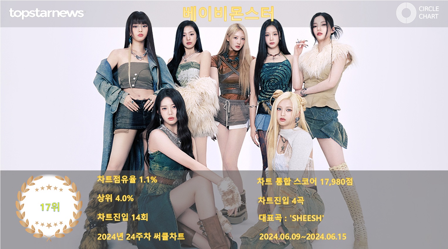베이비몬스터, 24주차 써클차트 17위·17,980점(상위 4.0%·6계단 상승)…음악적 가치 입증하며 쾌속질주