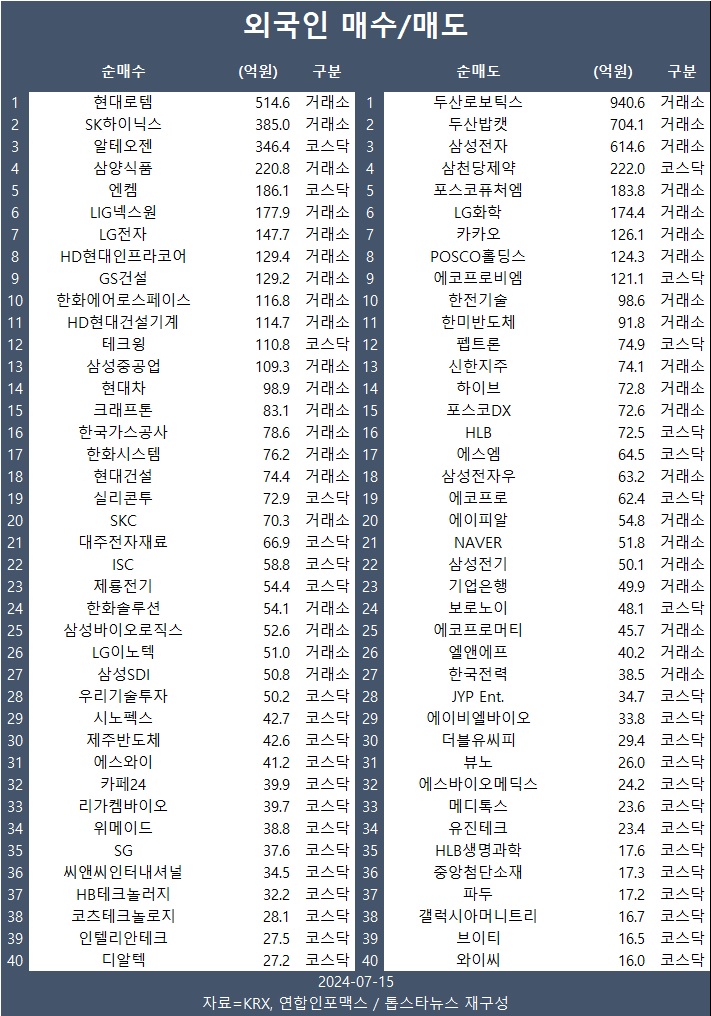 트럼프 피격에 코스피 눈치보기…기관 삼성전자·두산밥캣·한화에어로스페이스·삼성전자우·에코프로 등 순매수