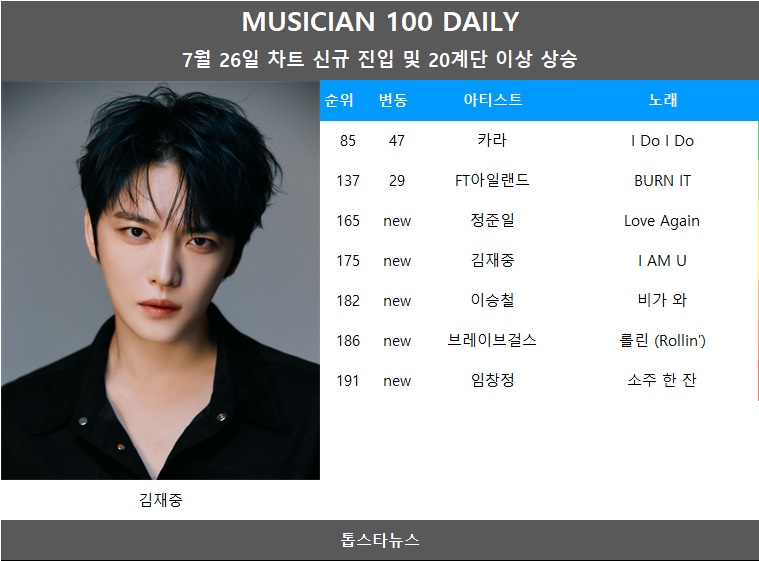 [뮤지션100] 정준일·김재중·이승철·브레이브걸스·임창정 신규진입…뉴진스·임영웅·아이브 TOP3, 에스파 4관왕(음원차트순위)