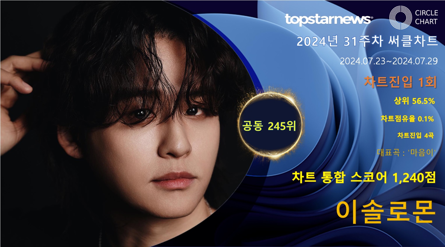 이솔로몬, 31주차 써클차트 245위·1,240점(상위 56.5%)…감성 장인답게 팬심 속으로 안착
