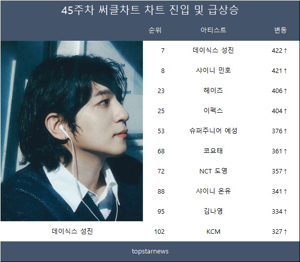 데이식스 성진·샤이니 민호·헤이즈·이펙스·슈퍼주니어 예성 45주차 써클차트 급등 TOP5