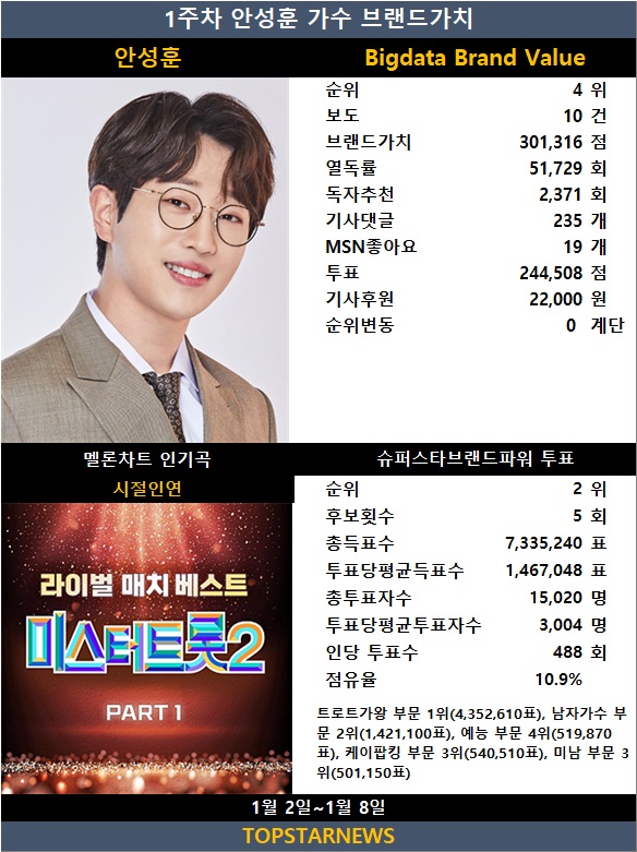 안성훈, 팬들의 열정적 지지 속 음악과 진심으로 감동을 전하다