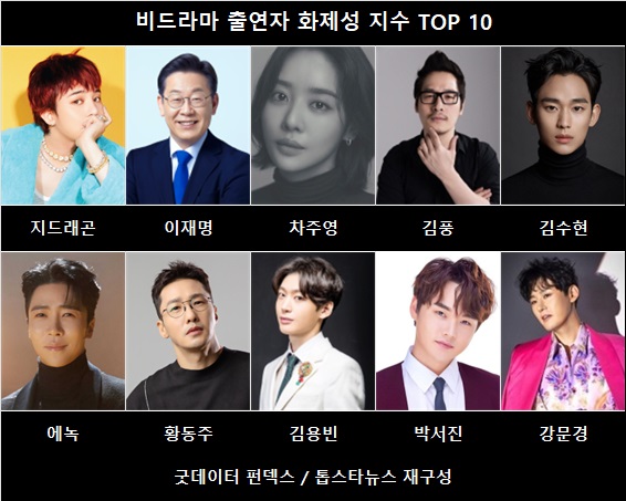 8주차 비드라마 화제성, '굿데이' 지드래곤 1위…이재명·차주영·김풍 인기 상승 (굿데이터 펀덱스)