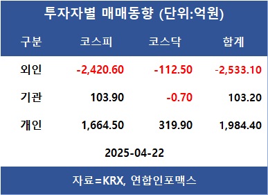 코스피 약보합, 코스닥은 강보합 마감…외인 한화오션·SK텔레콤·LIG넥스원 등 순매수