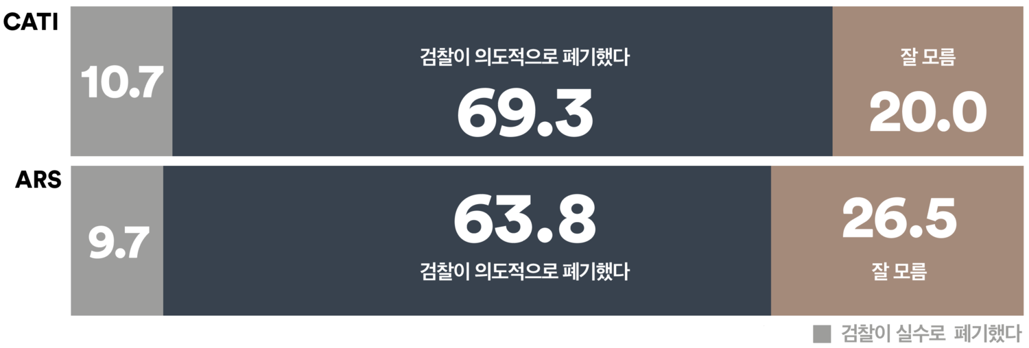 국민 70%, 검찰의 건진법사 관봉권 띠지 폐기 의도적(여론조사꽃)
