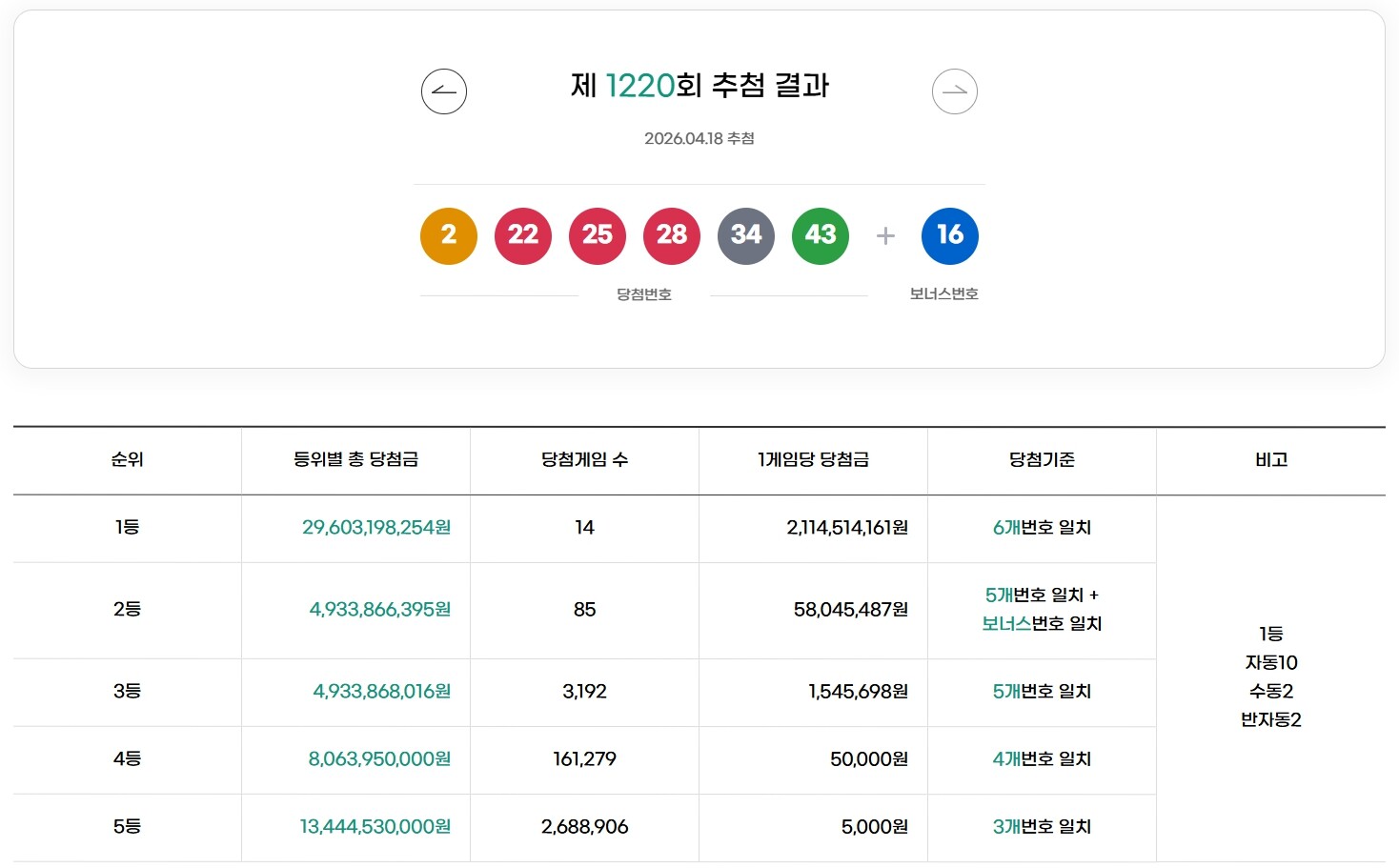 제 1220회 로또당첨번호조회…1등 당첨번호·당첨지역·판매점(종합)
