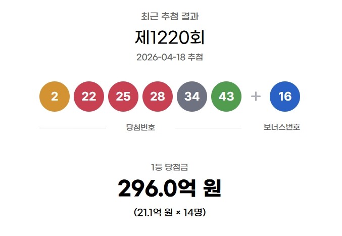 로또 1220회 당첨번호 1등 21억 경기 4곳 서울 1곳 배출