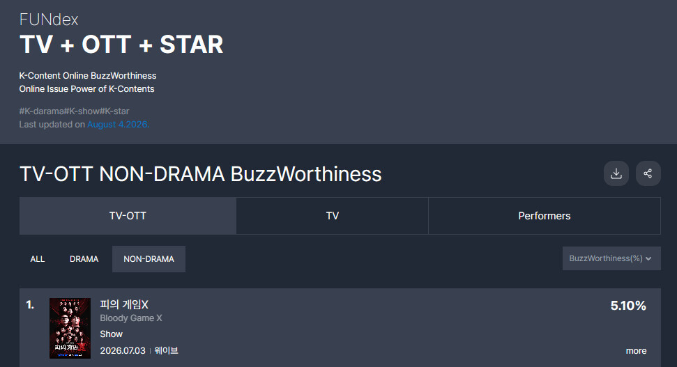 '피의 게임X', TV·OTT 비드라마 화제성 순위 2주 연속 1위