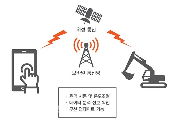 현대重, 건설장비 원격관리시스템 개발…  3월 출시