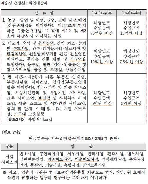 종합 소득세(성실 신고 확인제)