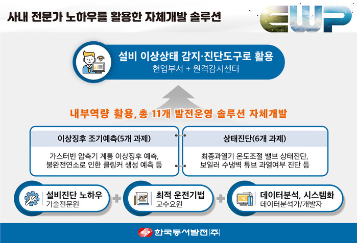 동서발전, 스마트발전소 구현할 솔루션 개발 ‘박차’
