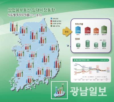 광주 오피스 투자수익률 1%대 회복
