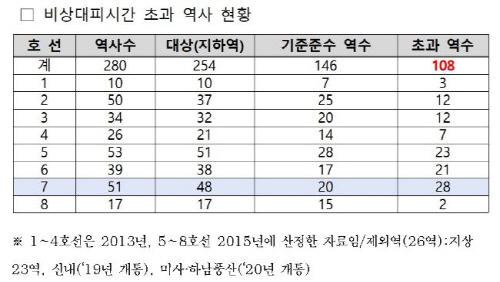 서울지하철역 39%, 비상시 위험 노출 !