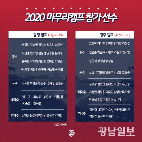 KIA, 6일부터 마무리훈련 캠프