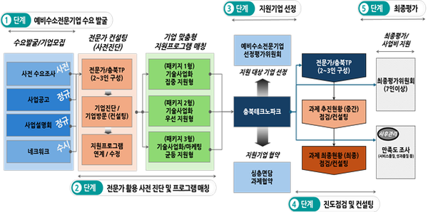 충북도, '예비수소전문기업 육성사업 성과교류회' 개최