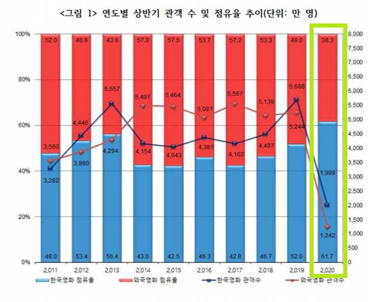 상반기 영화산업 ‘급랭’, 지난해 대비 -70%