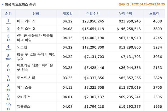 [4월 4주 북미박스] 나쁜 녀석들의 갱생 프로젝트 <배드 가이즈> 1위 데뷔