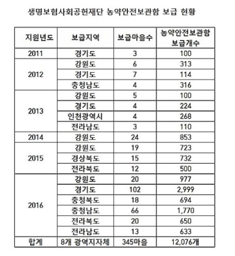 생명보험재단, 음독자살예방 위한 농약안전보관함 보급 1만개 돌파