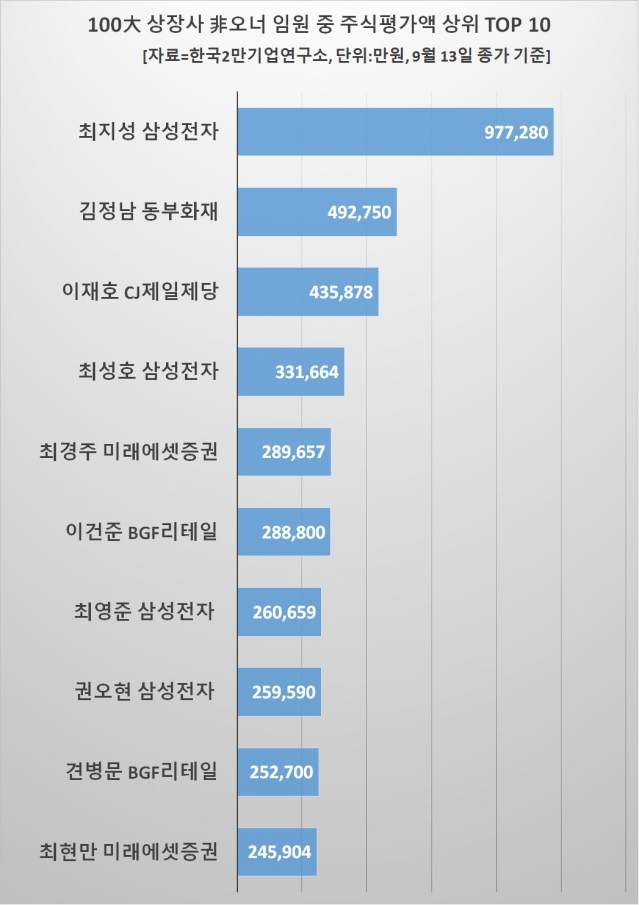 비오너 임원 주식부자 2위는 김정남 동부화재 사장…1위는?