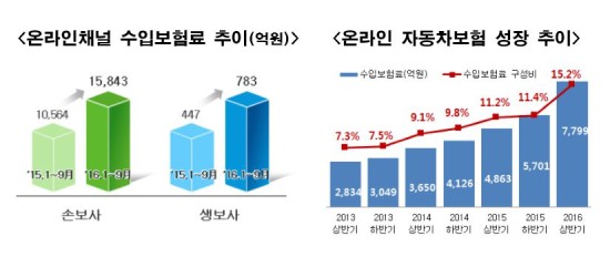  온라인 보험 슈퍼마켓 ‘보험다모아’출시 1주년 맞아 