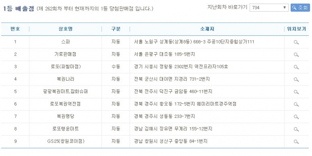  로또, 빵빵 터지는 장소는 어디일까? 이번주도 변함없네 