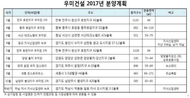  우미건설, 지식산업센터 사업 진출…종합건설사 입지 다지기 나서 