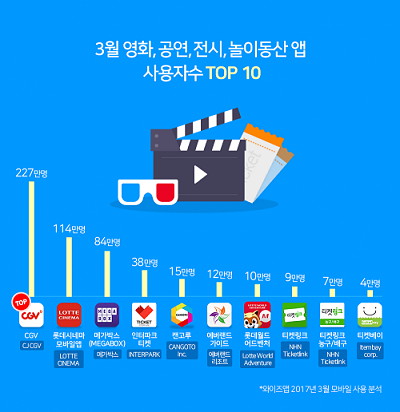  문화생활 모바일앱 중 최다 사용자 서비스는 CGV 