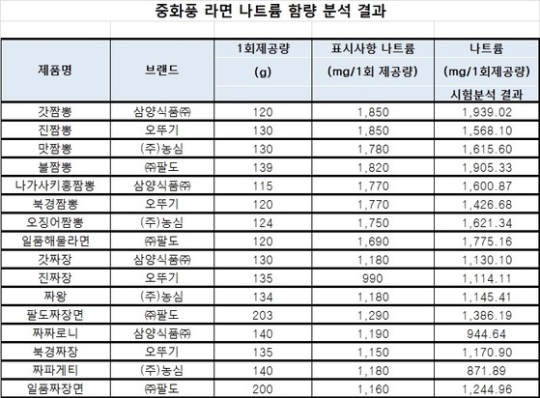  일부 짬뽕라면 1개만 먹어도 하루 나트륨 섭취 