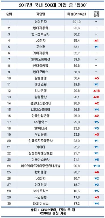  국내 500대 기업에 시티글로벌·제일건설 등 건설 6개사 신규진입 