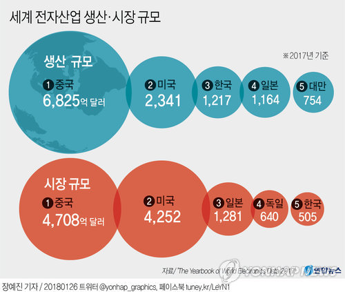  한국 전자산업...생산규모 3위, 시장규모 5위 