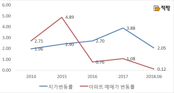  직방 토지가격 고공행진…서울거주자 원정투자가 원인 
