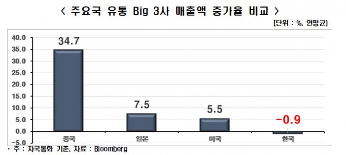  韓·美·日·中 유통 BIG3 기업 경쟁력 비교해보니… 