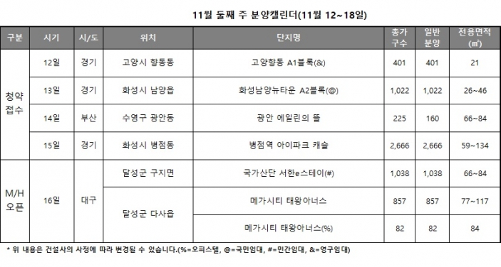  [주간분양] 11월 둘째주 병점역 아이파크 캐슬 등 4곳 1순위 청약 