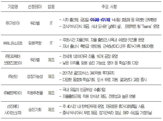  대한상의, ‘일하기 좋은 중소기업’ 565개사 선정·발표 