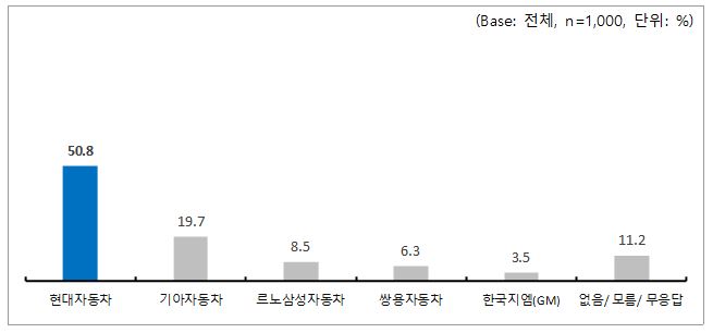  [창간 여론조사] 가장 선호하는 국산 신차 브랜드 1위 현대차…한국지엠 꼴찌 