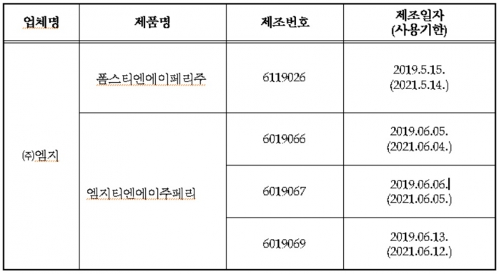  식약처 “‘엠지티엔에이주페리’ 등 품질 부적합”…회수 조치 