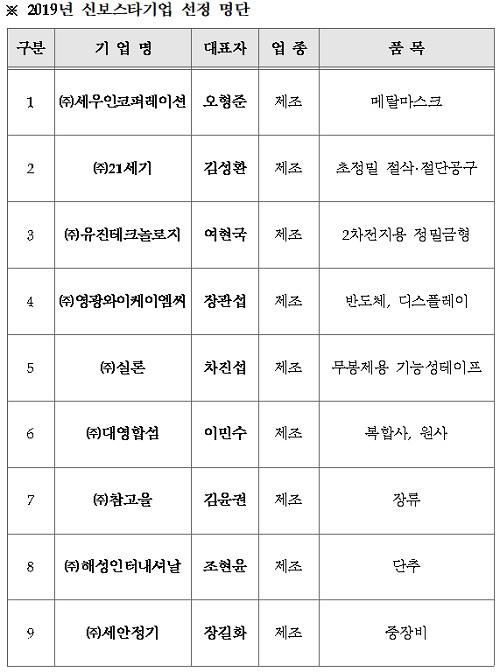 신보, 세우인코퍼레이션 등 9곳 신보스타기업으로 선정