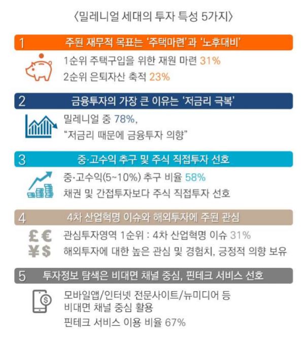 미래에셋은퇴연구소, 밀레니얼 세대의 투자 특징 분석