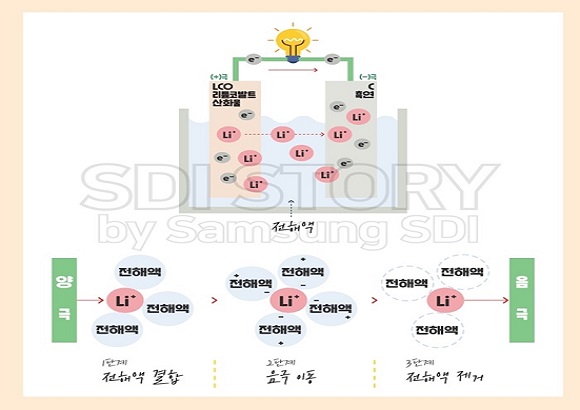 [Energy요모조모] <10> 리튬이온배터리 이동을 돕는 전해액