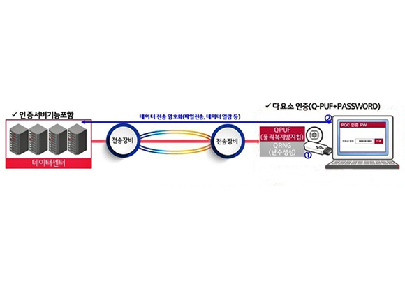 LG유플러스, 의료정보시스템에 양자내성암호 기술 적용