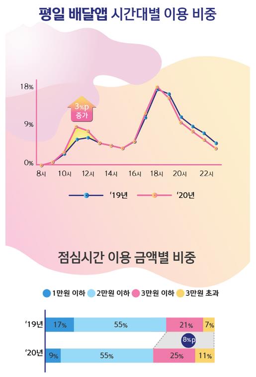 코로나가 바꾼 소비패턴…편의점은 ‘맛’보다 ‘집’, 점심도 배달음식