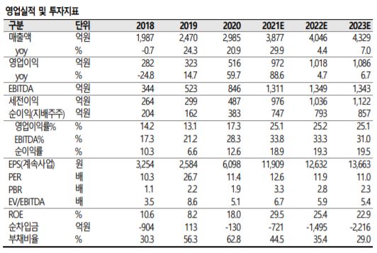골프존, GDR사업부 호조 고무적-SK