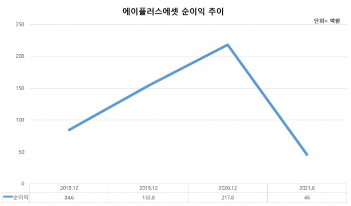 상장 1년 에이플러스에셋호 보험주 강풍 힘입어 ‘순항’