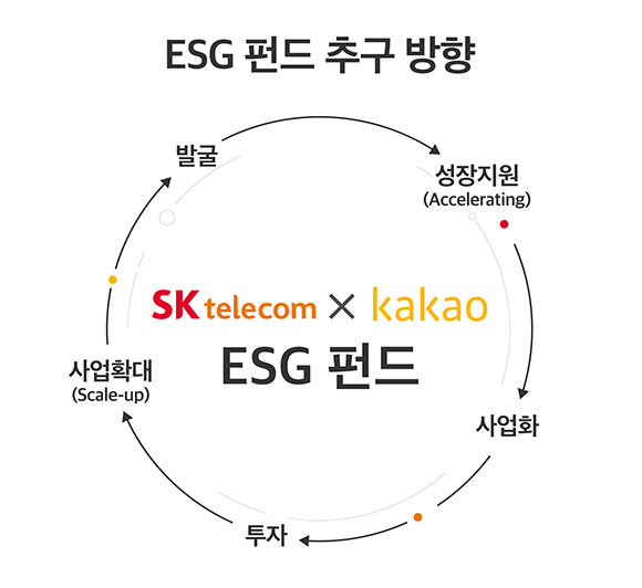 카카오·SK텔레콤, ESG 펀드 통해 스타트업 3개사 30억원 투자