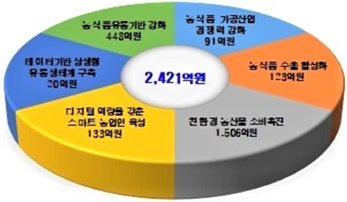 경북도, 올해 농식품 유통 분야에 2421억원 투자