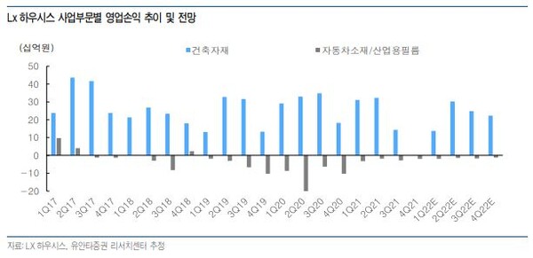LX하우시스, 건자재 중심 성장…대선후보 공약도 호재-유안타