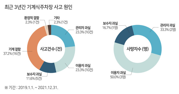 한국교통안전공단, 기계식 주차장 사고방지 안전대책 강화