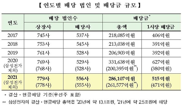 코스피 상장사 배당금 13.7%↓…삼성전자 제외하면 증가