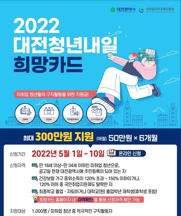 대전시, 청년내일희망카드 발급... 최대 300만 원 지원