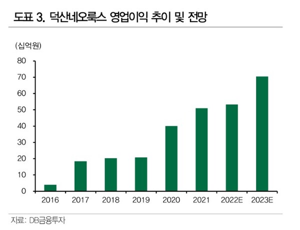 덕산네오룩스, 단기 실적 부진 우려에 주가 하락...저가매수 유효-DB